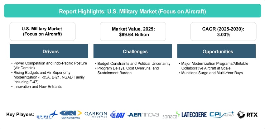 U.S. Military Market